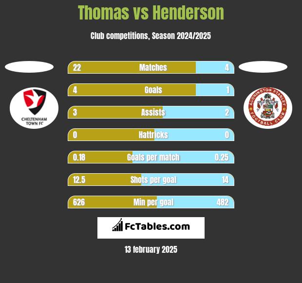 Thomas vs Henderson h2h player stats