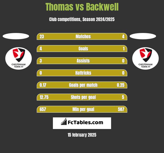 Thomas vs Backwell h2h player stats