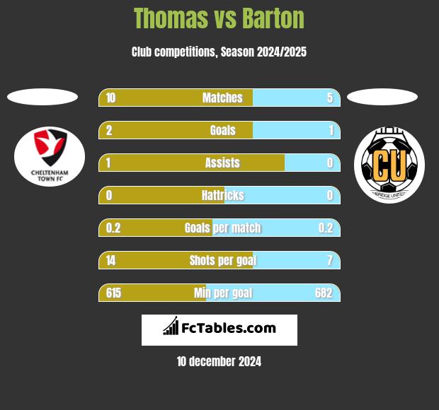 Thomas vs Barton h2h player stats