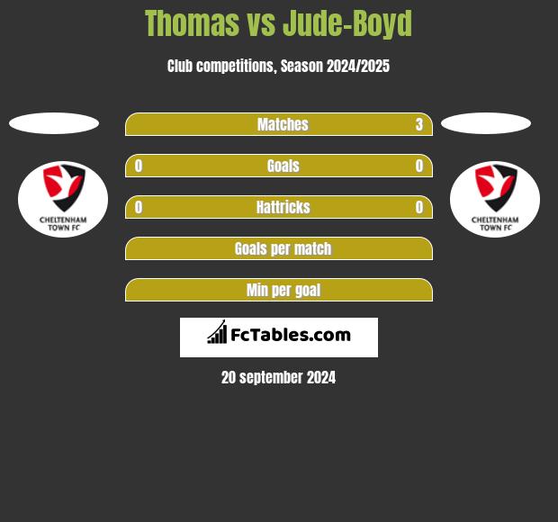 Thomas vs Jude-Boyd h2h player stats