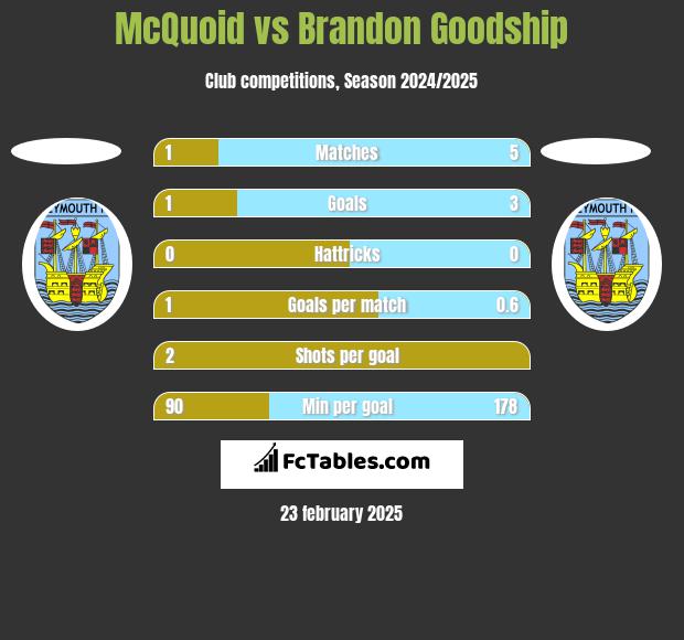 McQuoid vs Brandon Goodship h2h player stats