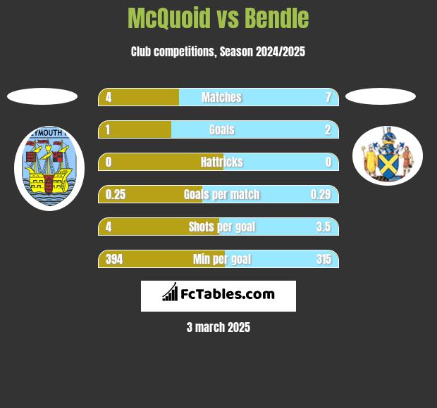 McQuoid vs Bendle h2h player stats