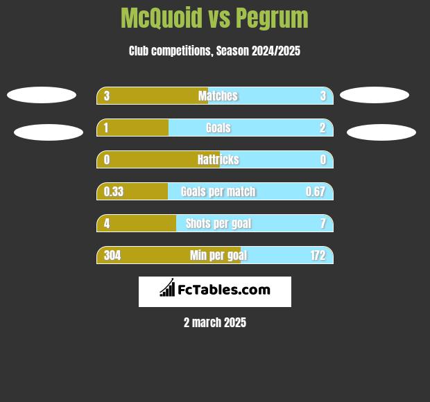 McQuoid vs Pegrum h2h player stats