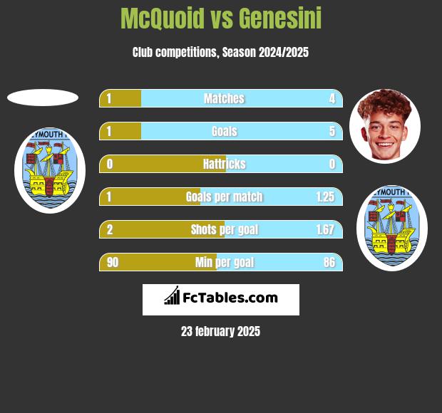 McQuoid vs Genesini h2h player stats