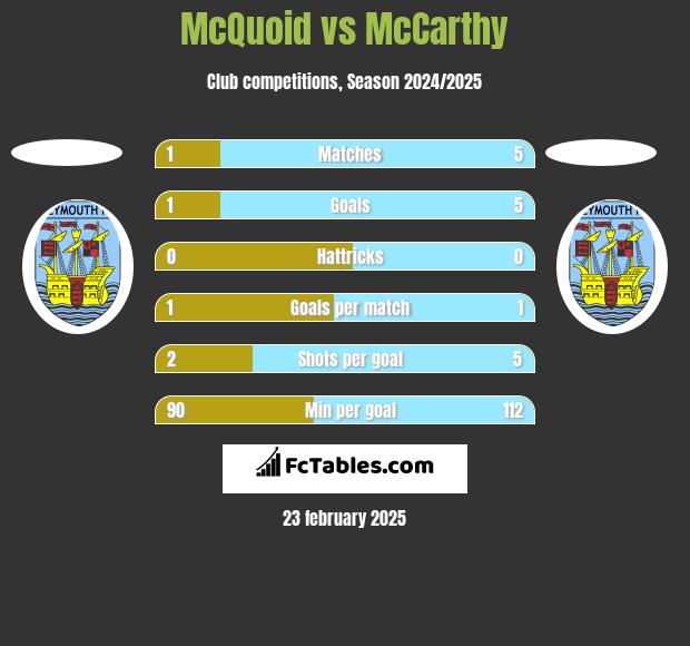 McQuoid vs McCarthy h2h player stats