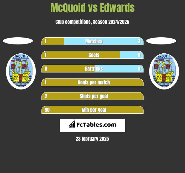 McQuoid vs Edwards h2h player stats