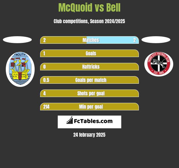 McQuoid vs Bell h2h player stats