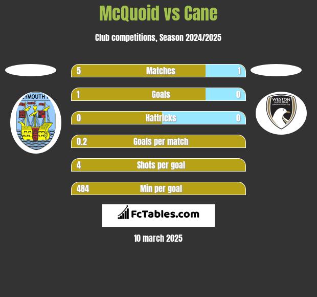 McQuoid vs Cane h2h player stats