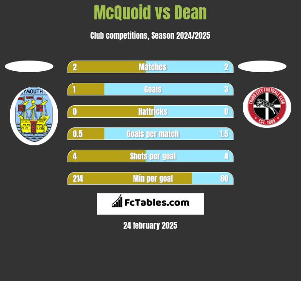 McQuoid vs Dean h2h player stats