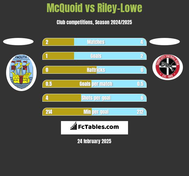 McQuoid vs Riley-Lowe h2h player stats