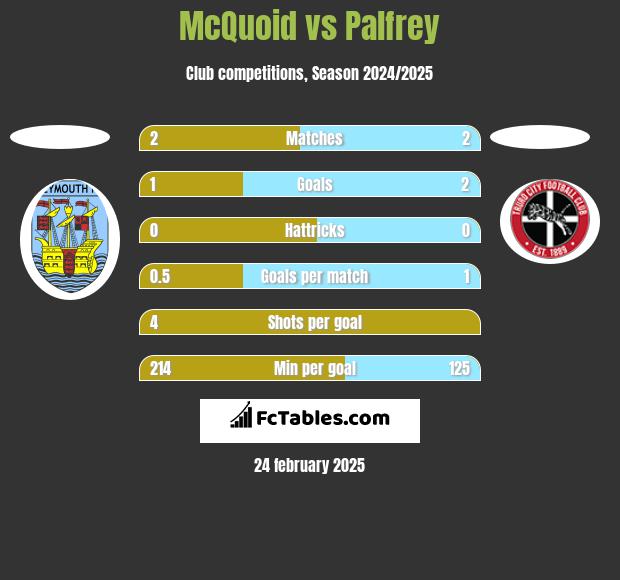 McQuoid vs Palfrey h2h player stats