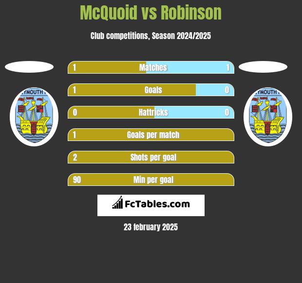 McQuoid vs Robinson h2h player stats