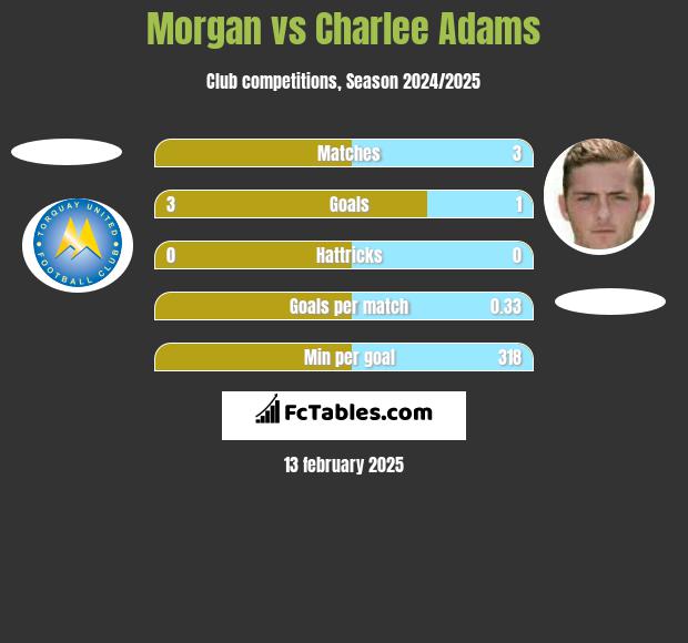 Morgan vs Charlee Adams h2h player stats