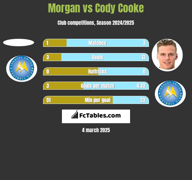 Morgan vs Cody Cooke h2h player stats