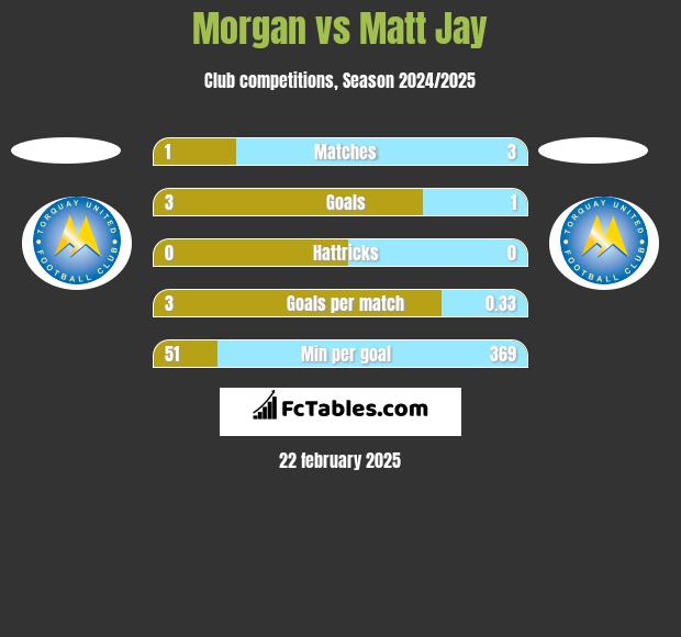 Morgan vs Matt Jay h2h player stats