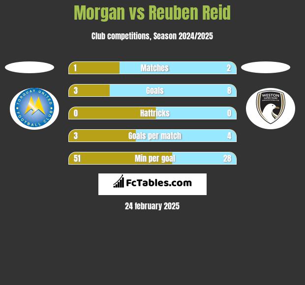 Morgan vs Reuben Reid h2h player stats