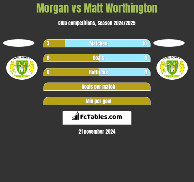 Morgan vs Matt Worthington h2h player stats