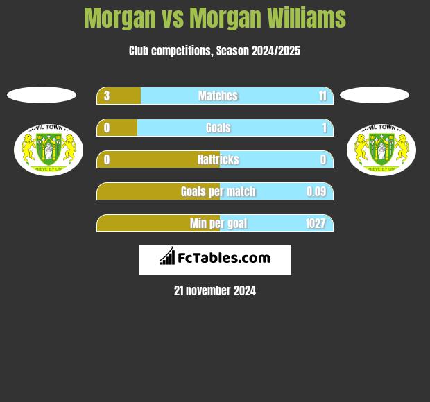 Morgan vs Morgan Williams h2h player stats