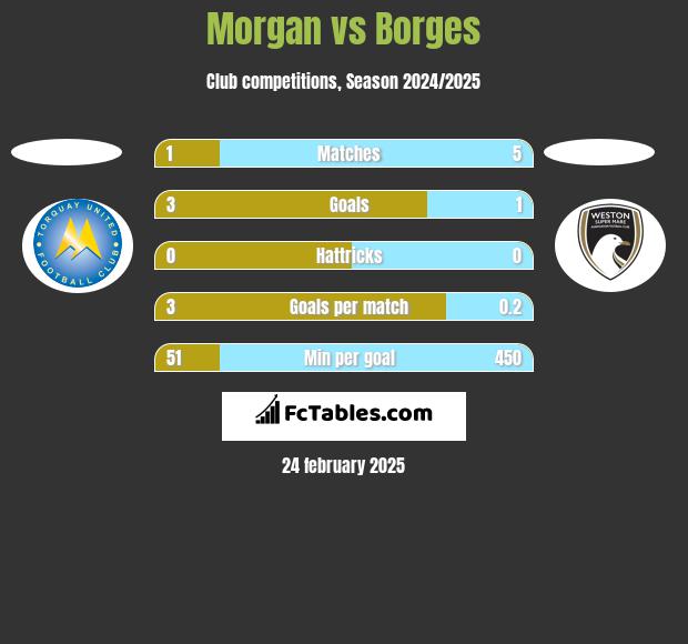 Morgan vs Borges h2h player stats