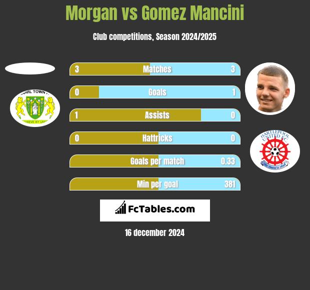 Morgan vs Gomez Mancini h2h player stats