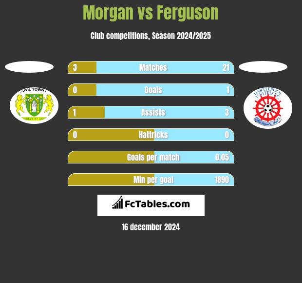 Morgan vs Ferguson h2h player stats