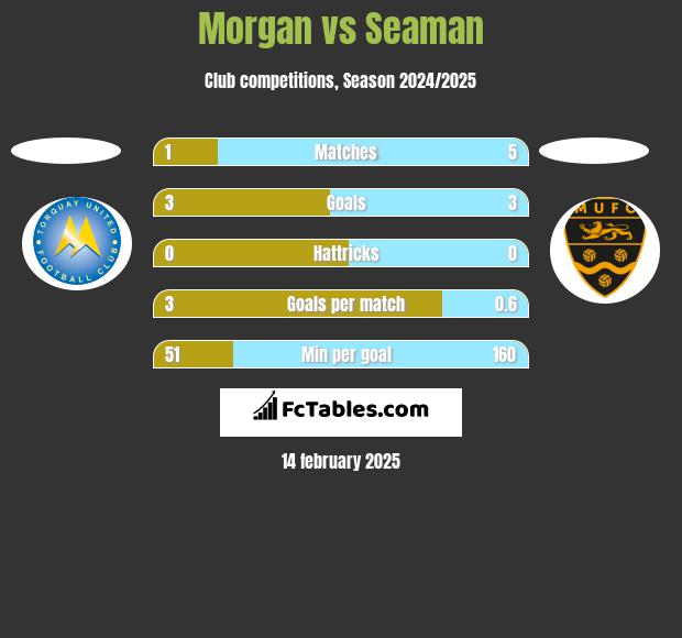 Morgan vs Seaman h2h player stats