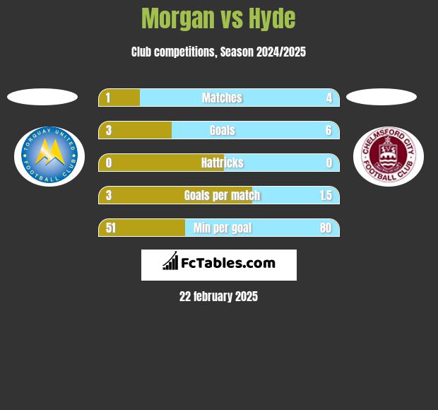 Morgan vs Hyde h2h player stats