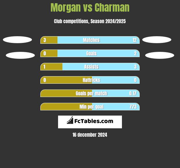 Morgan vs Charman h2h player stats