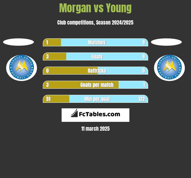 Morgan vs Young h2h player stats