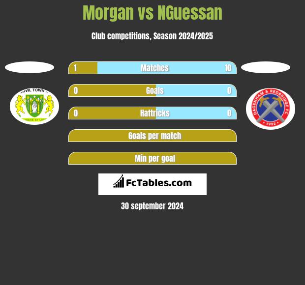 Morgan vs NGuessan h2h player stats