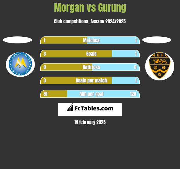 Morgan vs Gurung h2h player stats