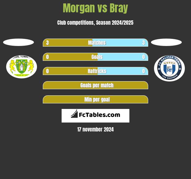 Morgan vs Bray h2h player stats