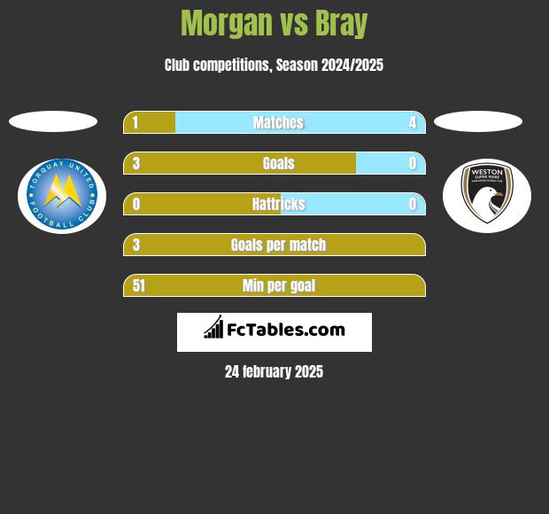 Morgan vs Bray h2h player stats