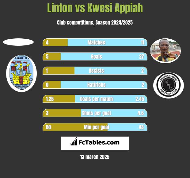 Linton vs Kwesi Appiah h2h player stats