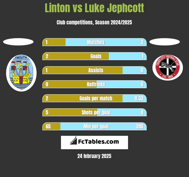 Linton vs Luke Jephcott h2h player stats