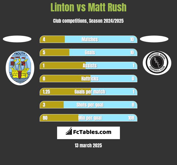 Linton vs Matt Rush h2h player stats