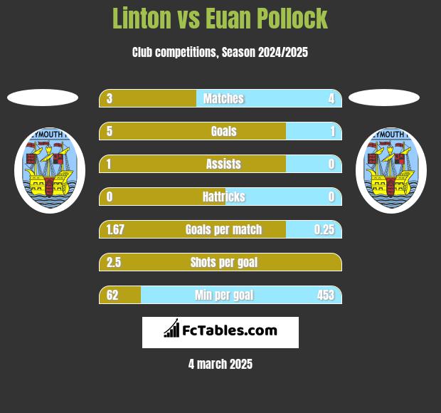 Linton vs Euan Pollock h2h player stats