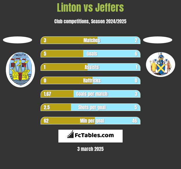 Linton vs Jeffers h2h player stats