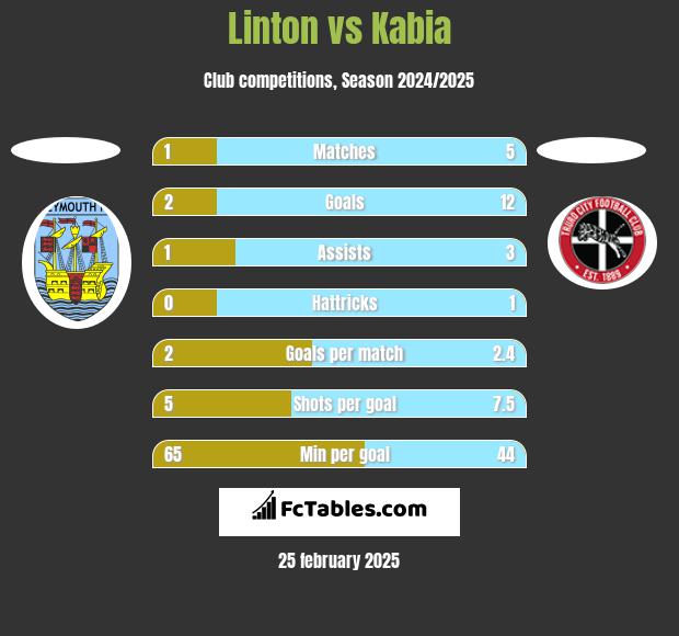 Linton vs Kabia h2h player stats