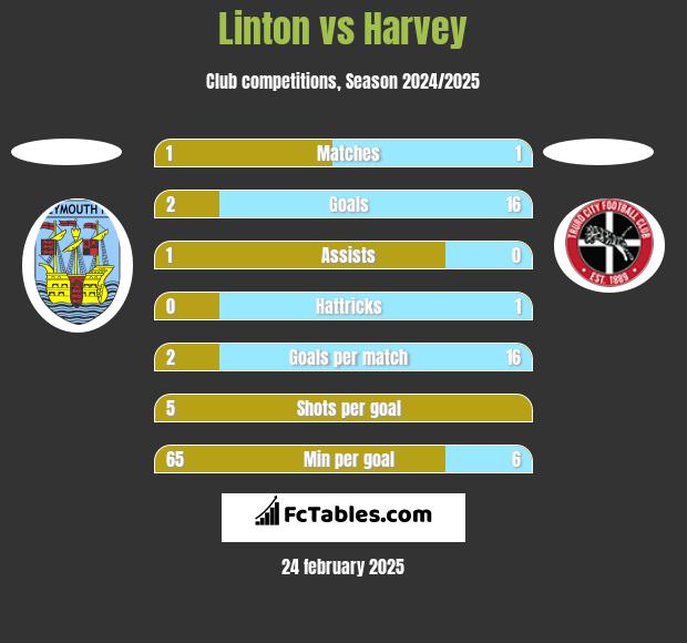 Linton vs Harvey h2h player stats