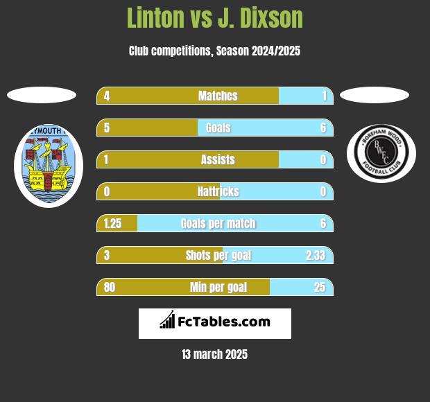 Linton vs J. Dixson h2h player stats