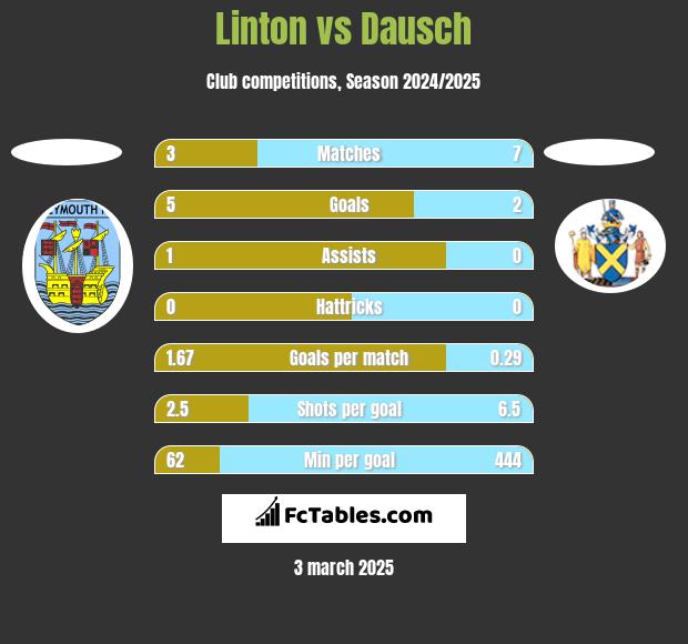 Linton vs Dausch h2h player stats