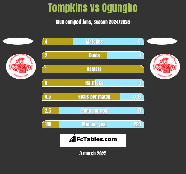 Tompkins vs Ogungbo h2h player stats