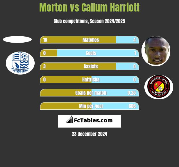 Morton vs Callum Harriott h2h player stats