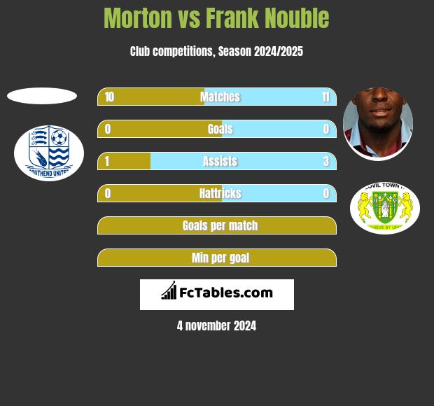 Morton vs Frank Nouble h2h player stats