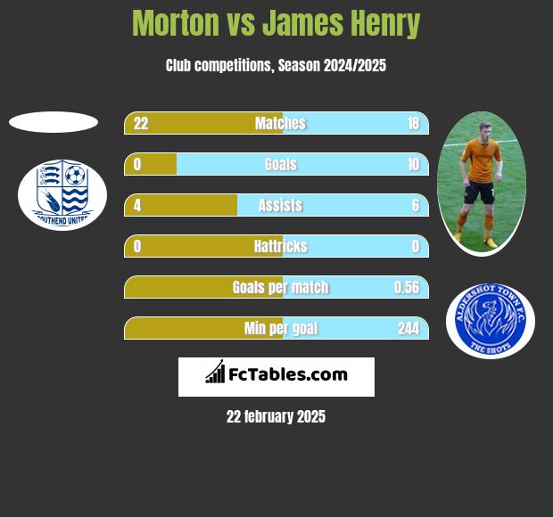 Morton vs James Henry h2h player stats