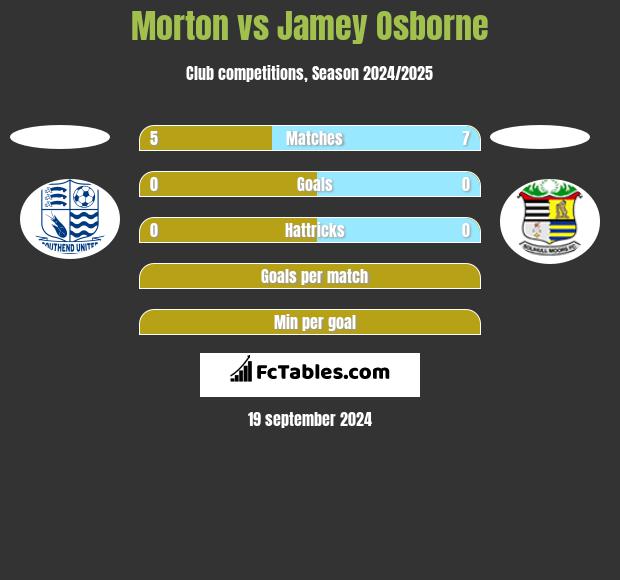 Morton vs Jamey Osborne h2h player stats