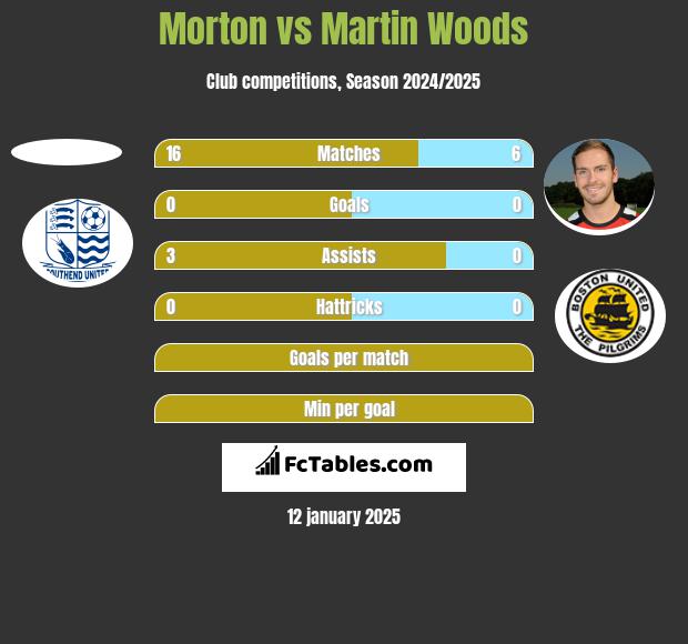 Morton vs Martin Woods h2h player stats