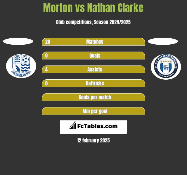 Morton vs Nathan Clarke h2h player stats