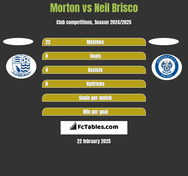 Morton vs Neil Brisco h2h player stats